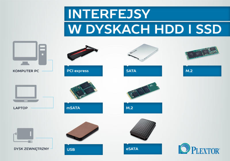 Plextor owieca - Jak to jest podczone w dyskach?