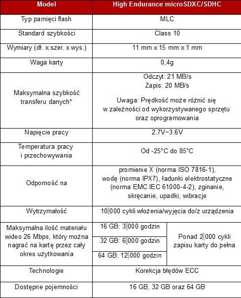 TRANSCEND - Karty microSDHC/SDXC o wysokiej żywotności