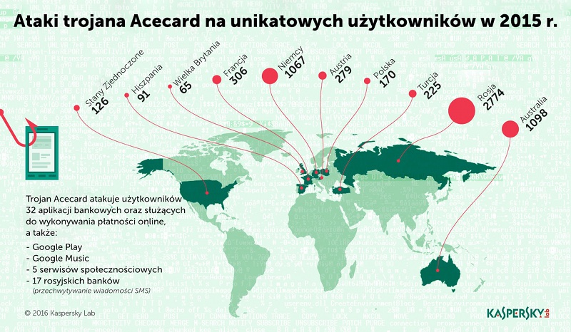 Trojan Acecard: ataki na uytkownikw aplikacji bankowych