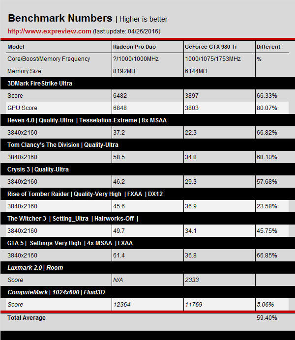 AMD Radeon Pro Duo - testy wydajności wyciekły do sieci...
