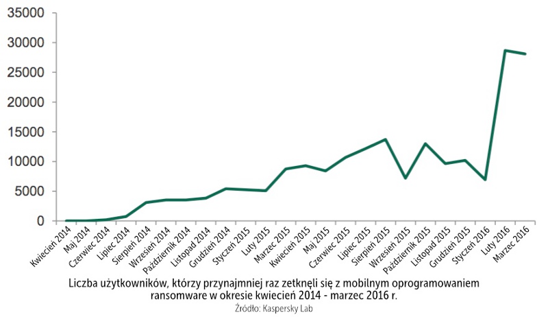 Wzrost ataków typu ransomware na użytkowników Androidów