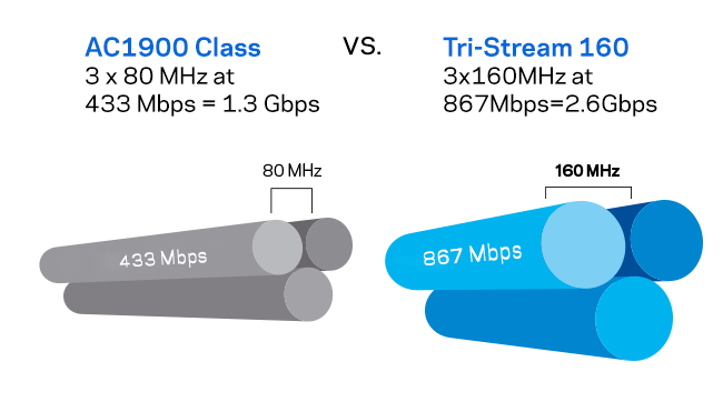 Linksys - Router MU-MIMO WRT 3200 ACM