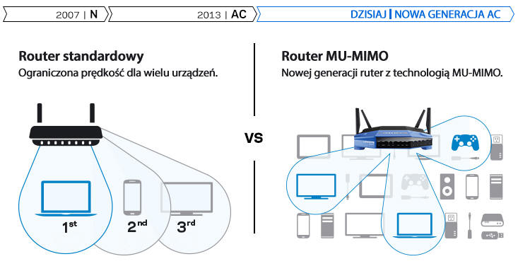 Linksys - Router MU-MIMO WRT 3200 ACM