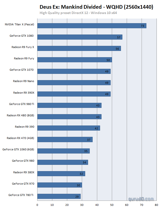 Ciekawy test kart graficznych w Deus Ex: Mankind Divided