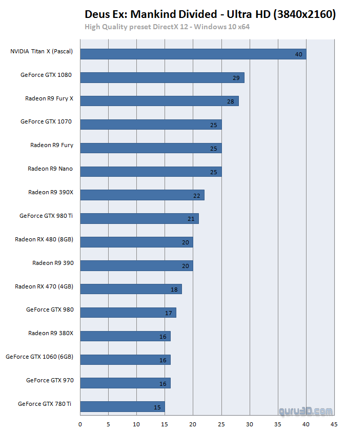 Ciekawy test kart graficznych w Deus Ex: Mankind Divided