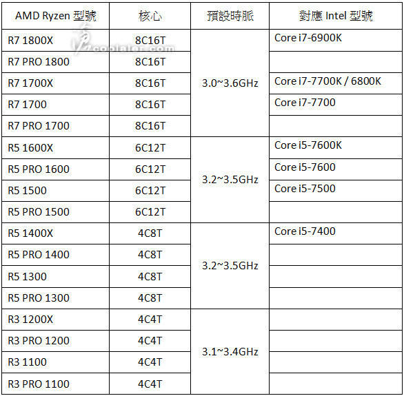 AMD - procesory Ryzen w testachod 28 lutego