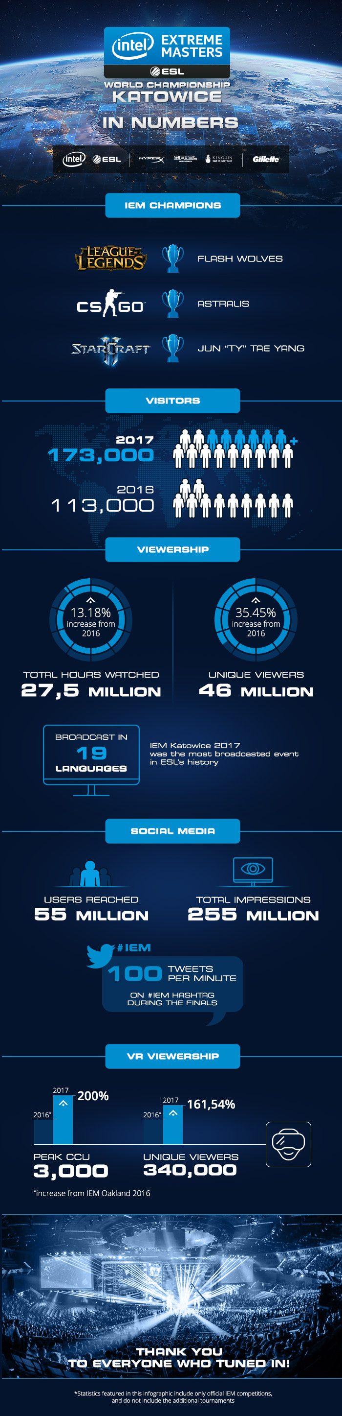 Intel Extreme Masters 2017 w liczbach