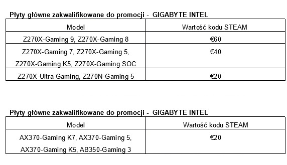 Kup płytę GIGABYTE AORUS i zgarnij voucher STEAM