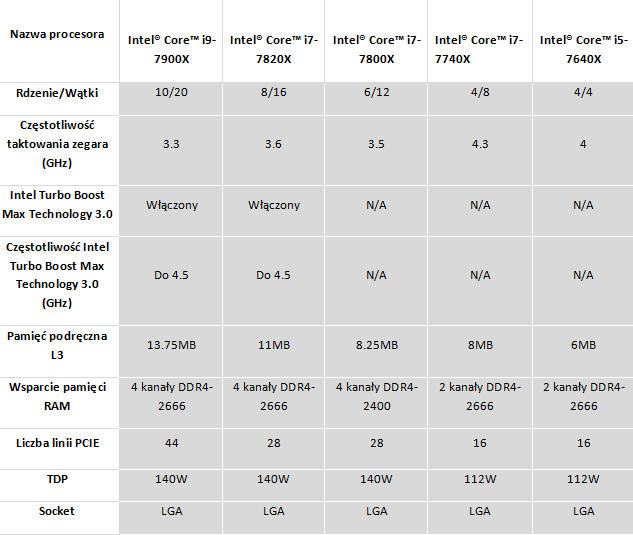 Intel prezentuje now rodzin procesorw – Intel Core X