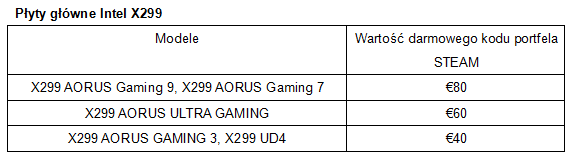 Nowe płyty główne GIGABYTE X299 z kodami do STEAM