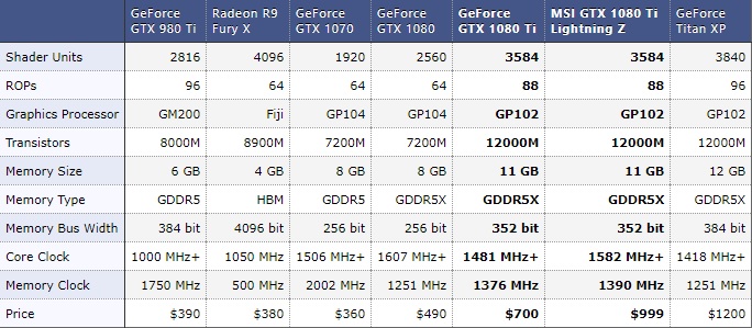 MSI GTX 1080 Ti Lightning Z 11 GB