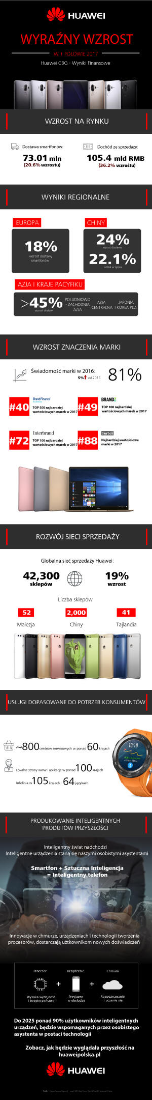 Huawei - wyniki finansowe za pierwszą połowę 2017