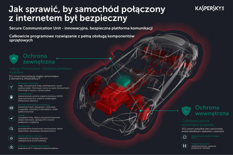 Kaspersky Lab i AVL dla bezpiecznych samochodw on-line