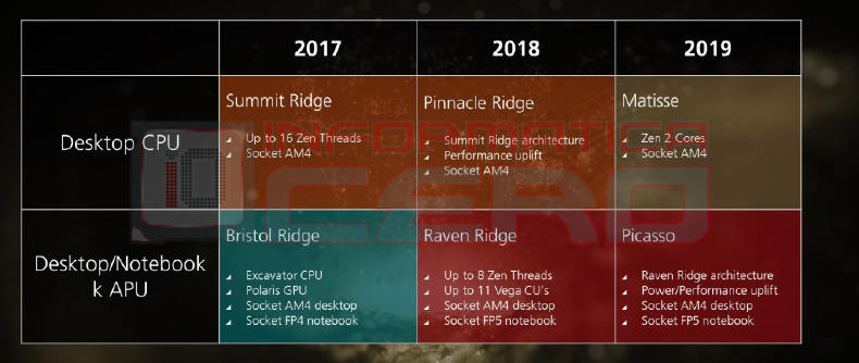 AMD ZEN 2 - trochę plotek...