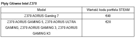 Kup pyt GIGABYTE Z370 AORUS, dostaniesz 20 lub 40 Euro w Steam