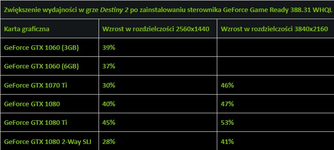 Duży wzrost wydajności w grze Destiny 2 dzięki sterownikom Game Ready