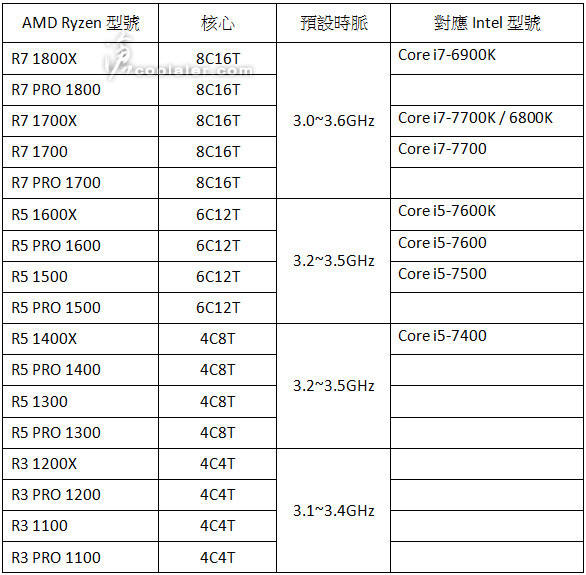 AMD - ceny procesorów Ryzen serii R7 ???