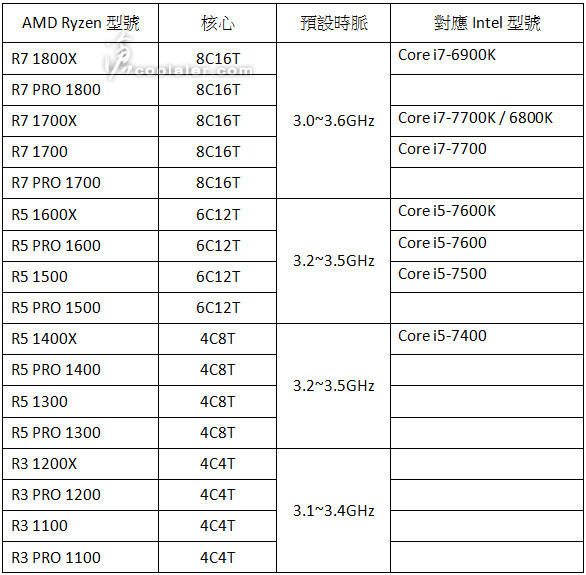 AMD - ceny procesorw Ryzen serii R7 ???