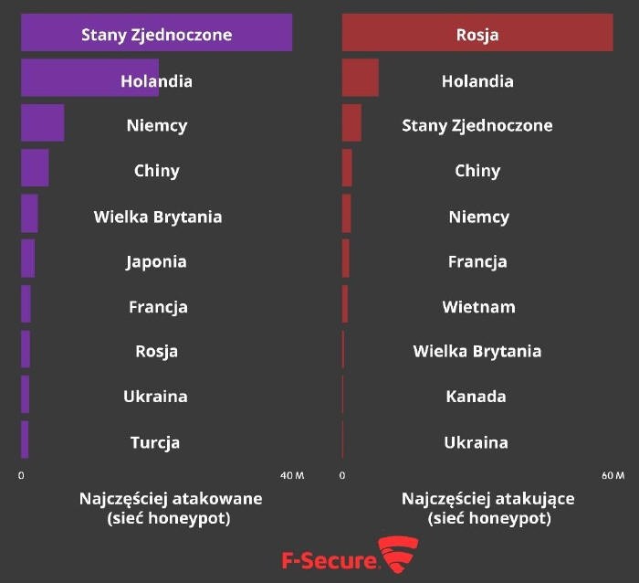 Raport o stanie bezpieczeństwa cyberprzestrzeni 2017