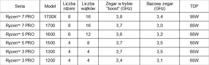 AMD Ryzen PRO dla komputerw stacjonarnych