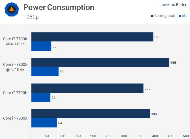 ’Stary’ Intel Core i7-7700K lepszy od i7-7800X...