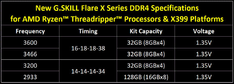 G.SKILL Flare X dla procesorów AMD Ryzen