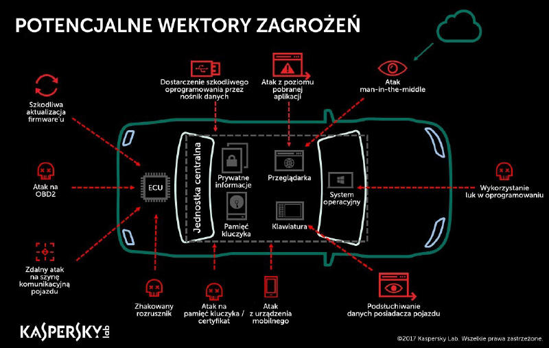 Kaspersky Lab i AVL dla bezpiecznych samochodw on-line