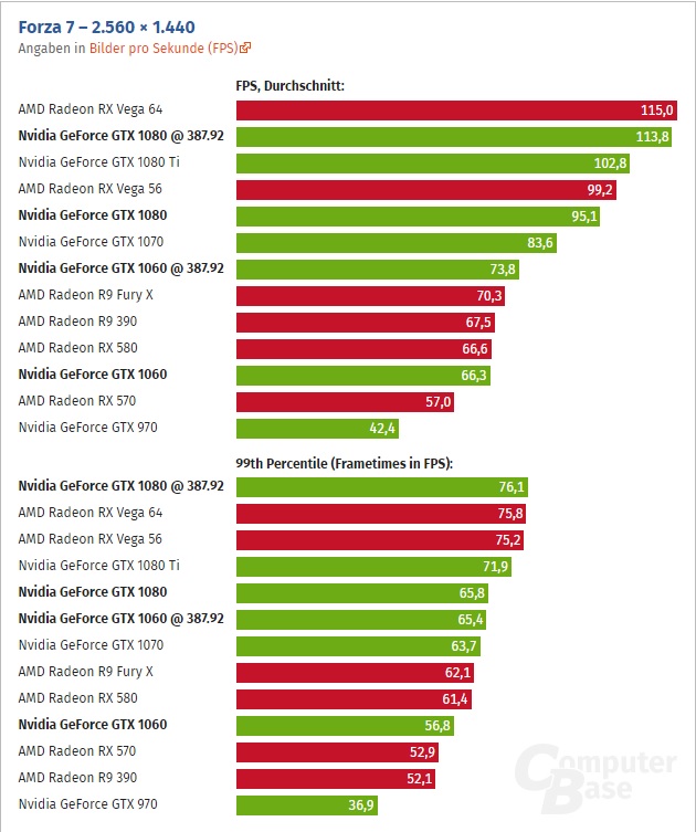 NVIDIA - Nowy sterownik i lepsze wyniki w Forza Motorsport 7