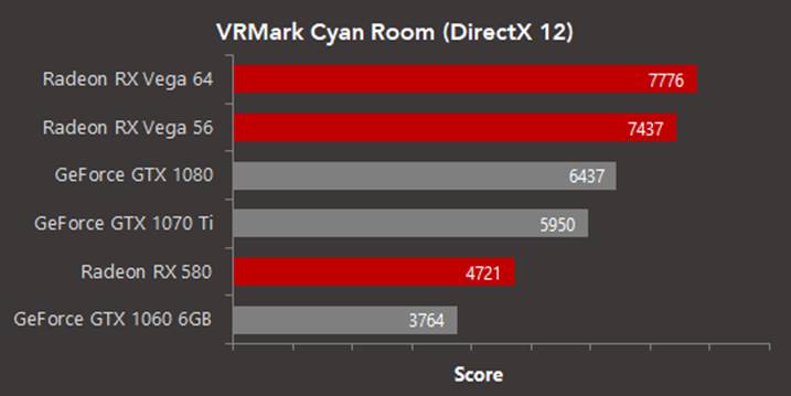 AMD - Radeony mocne w VRMark Cyan Room