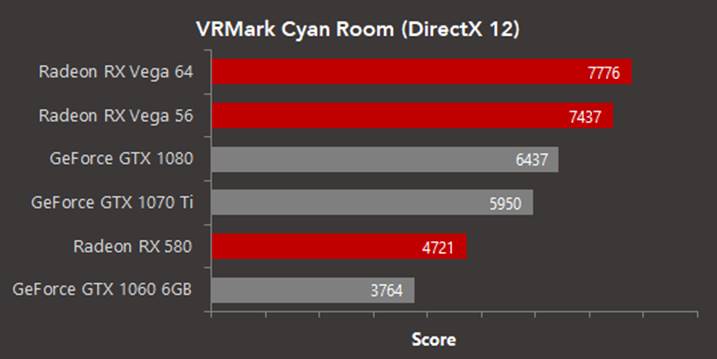 AMD - Radeony mocne w VRMark Cyan Room