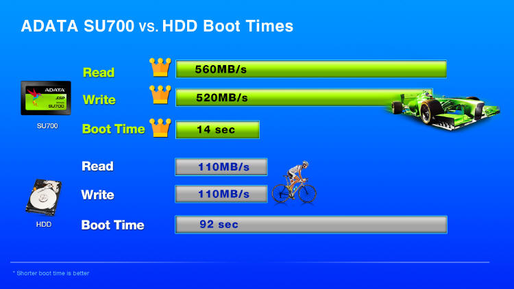 ADATA SU700 – 3D NAND