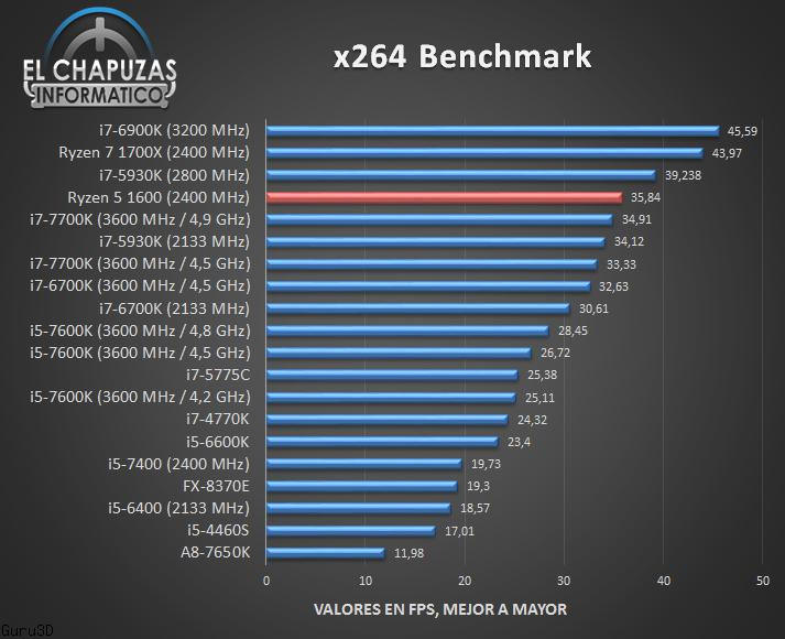 Przedpremierowy test AMD Ryzen 5 1600