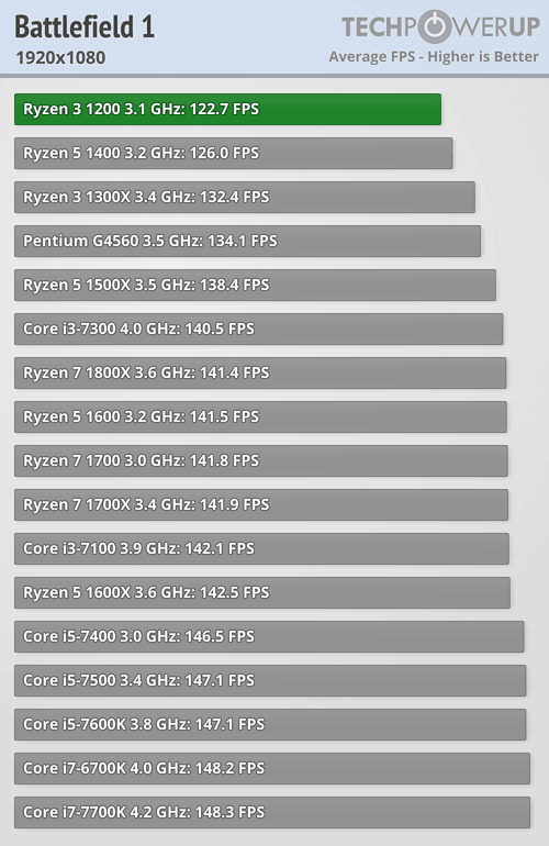 Testy procesorw AMD Ryzen 3