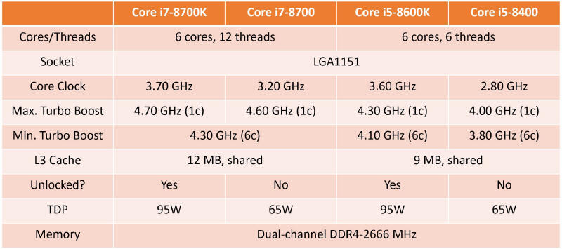 Opakowania dla ósmej generacji procesorów Intel Core