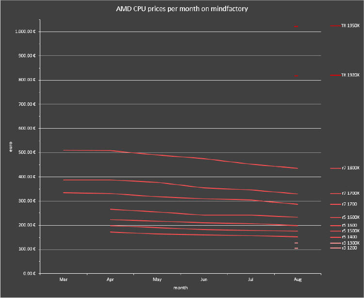 AMD sprzedaje więcej procesorów od Intela... Przynajmniej w Niemczech
