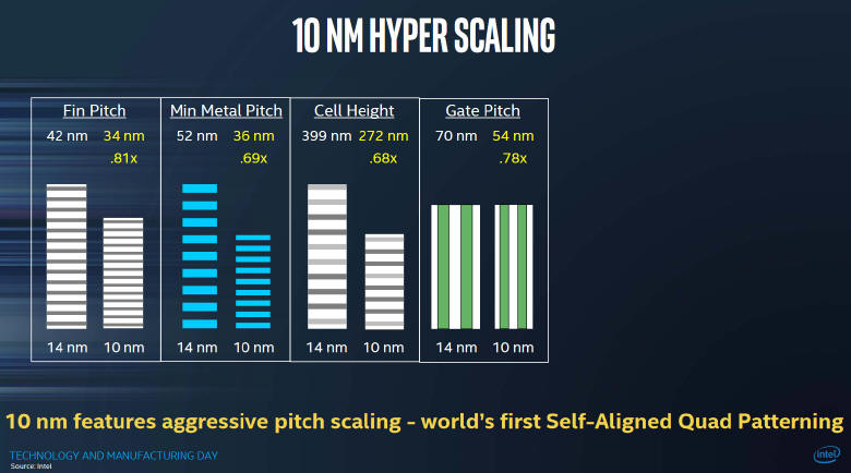 Intel szykuje si do 10 nanometrowego procesu technologicznego