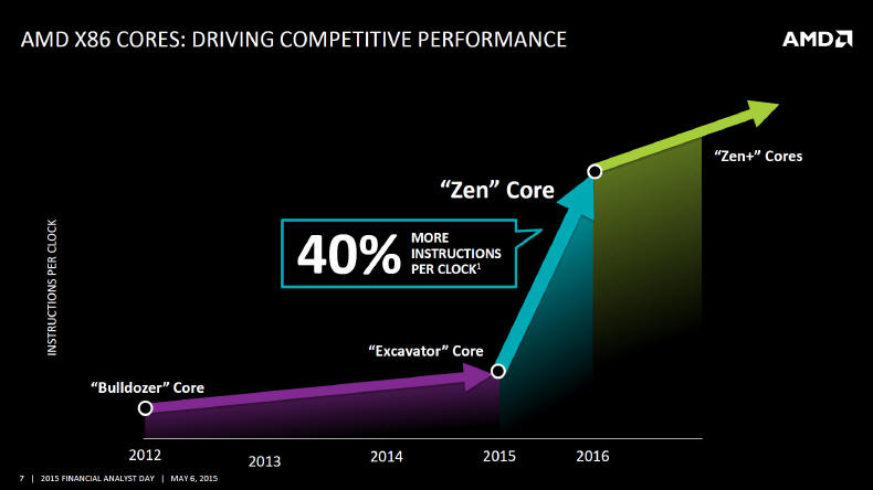 AMD ZEN 2 - trochę plotek...