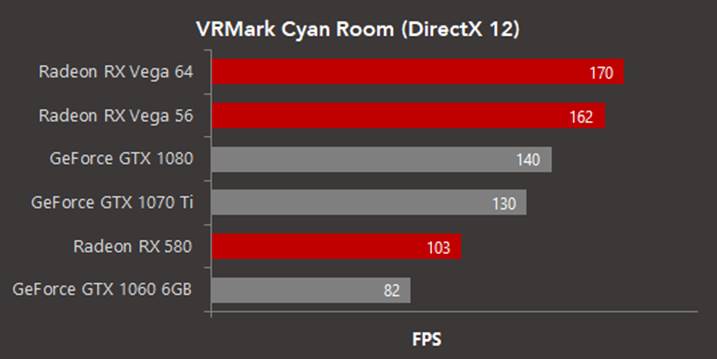 AMD - Radeony mocne w VRMark Cyan Room