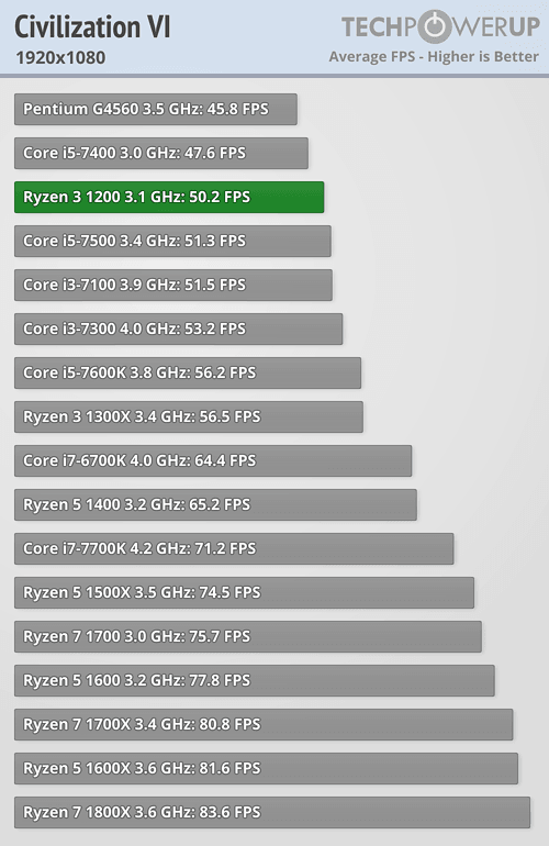 Testy procesorw AMD Ryzen 3