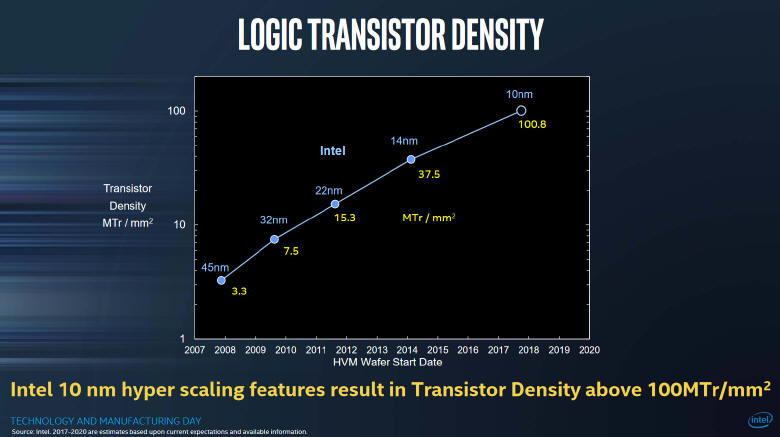 Intel szykuje si do 10 nanometrowego procesu technologicznego