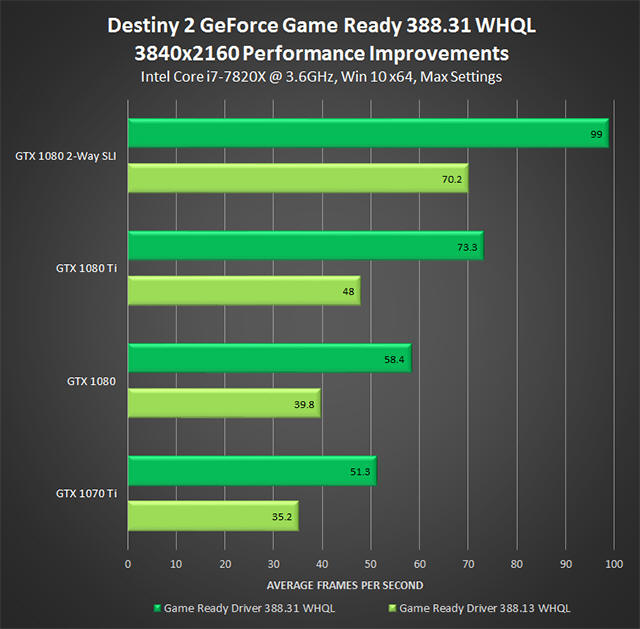 Duży wzrost wydajności w grze Destiny 2 dzięki sterownikom Game Ready