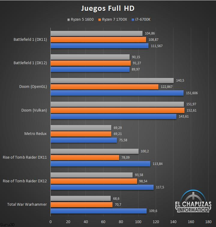 Przedpremierowy test AMD Ryzen 5 1600