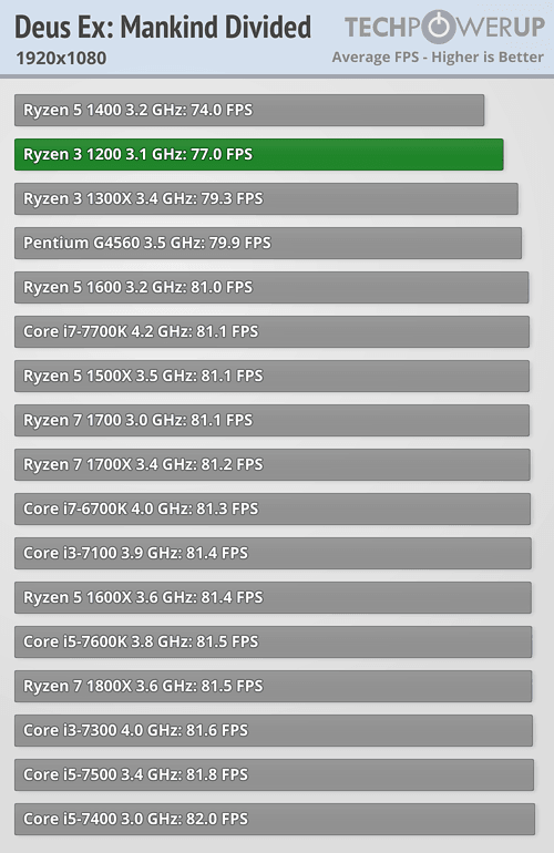 Testy procesorów AMD Ryzen 3
