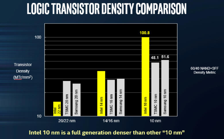 Intel szykuje si do 10 nanometrowego procesu technologicznego