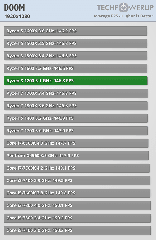 Testy procesorów AMD Ryzen 3