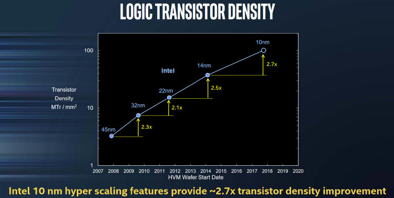 Intel szykuje si do 10 nanometrowego procesu technologicznego