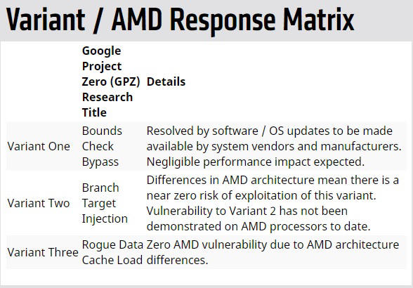 Stanowisko AMD ws. doniesie Google o luce w procesorach