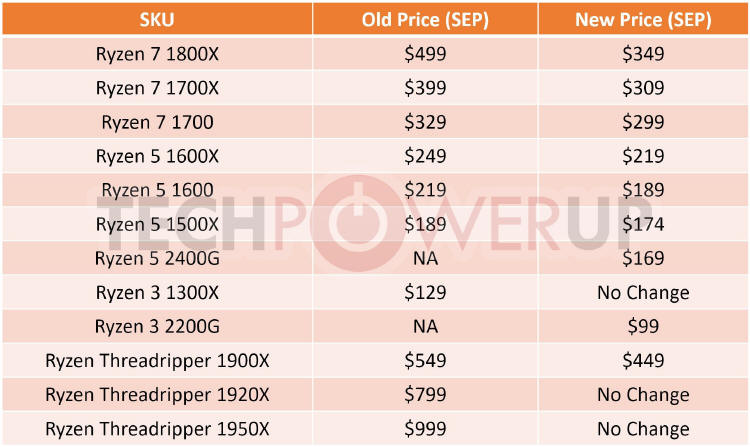 AMD oficjalnie obnia ceny procesorw RYZEN