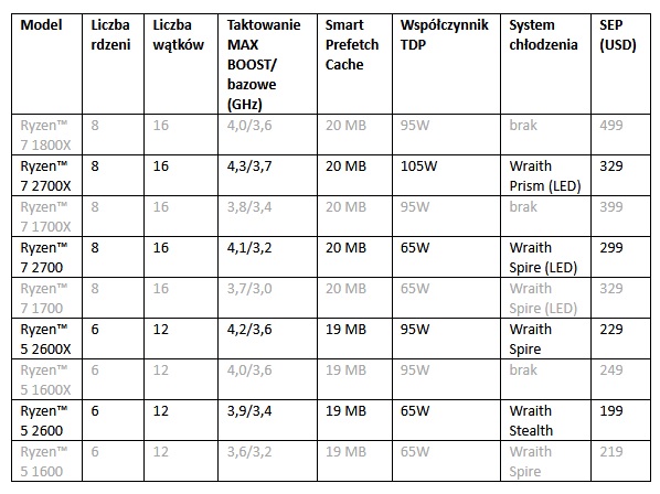 2 generacja AMD Ryzen od 19 czerwca w sklepach