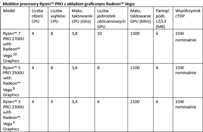 Mobilne procesory Ryzen PRO z układem graficznym Radeon Vega:
